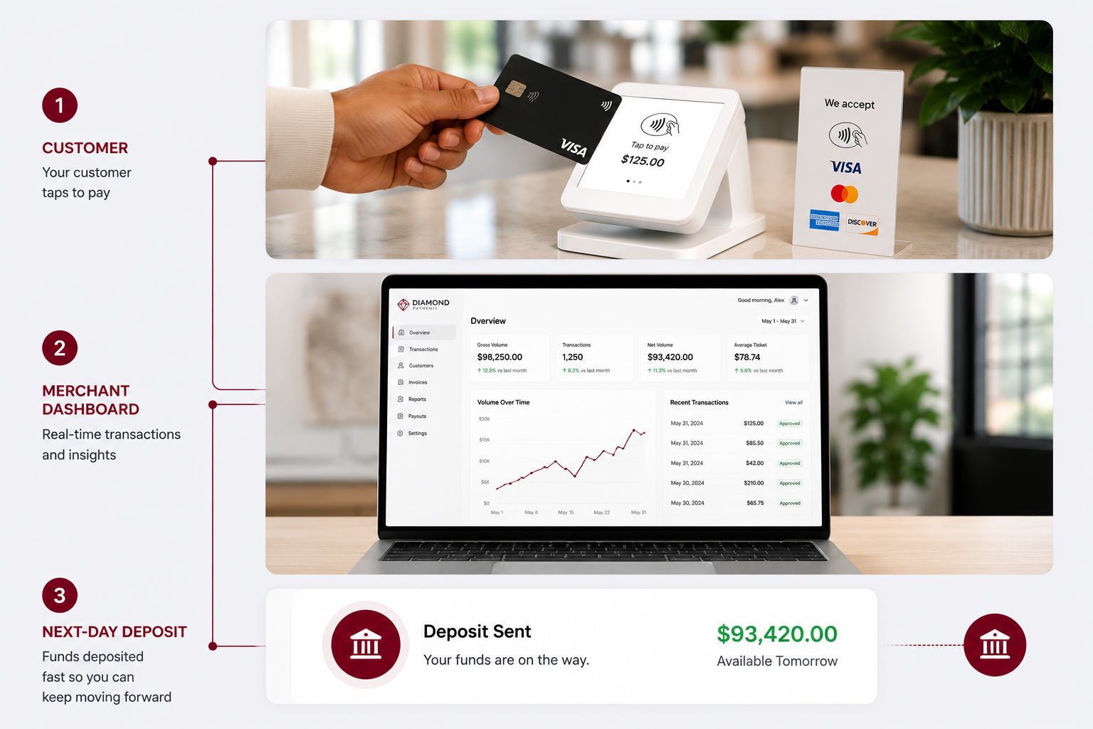Three-step payment workflow: customer tapping a Visa card, merchant dashboard with real-time volume, and next-day deposit notification